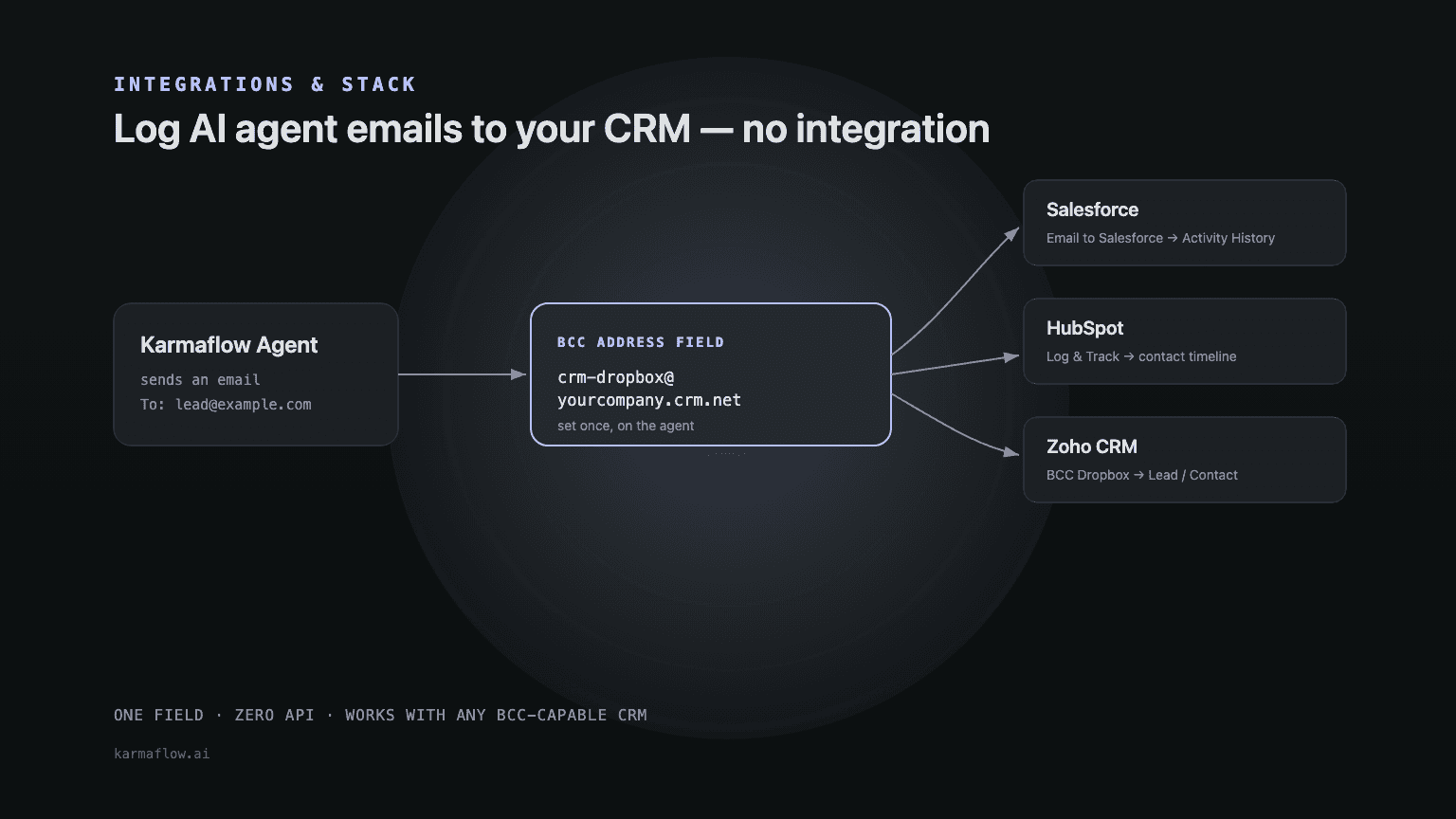 A Karmaflow agent BCC address field routing outbound emails automatically into Salesforce, HubSpot, and Zoho CRM