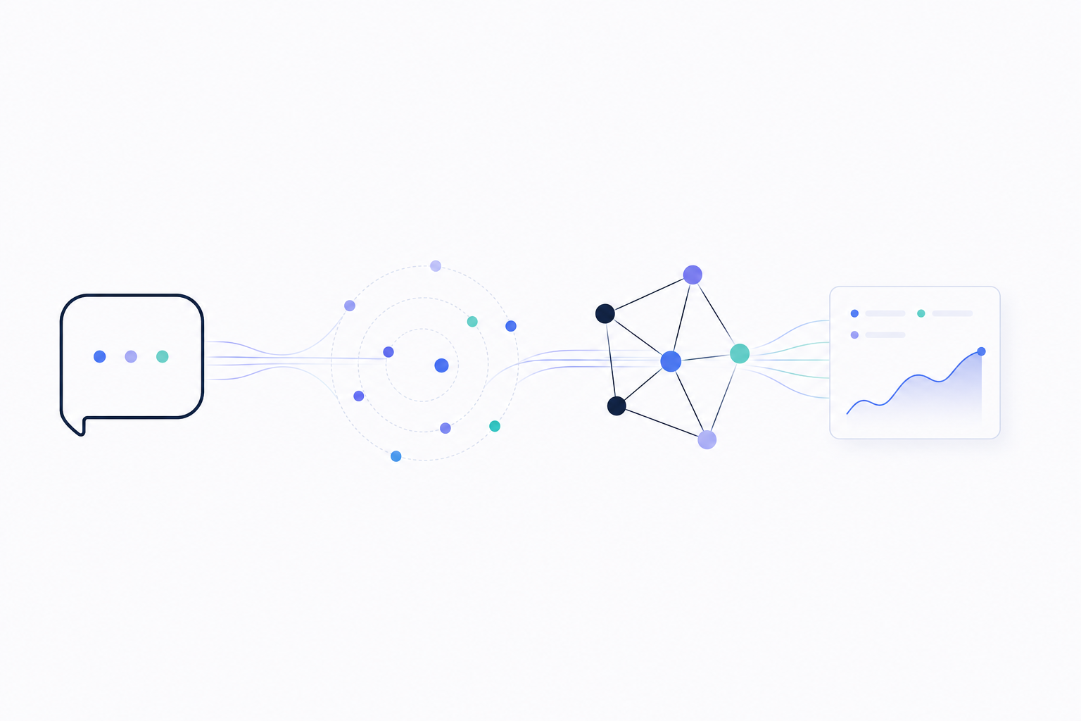 AI dashboard flow — natural-language prompt to AI agent to knowledge graph to live dashboard insight